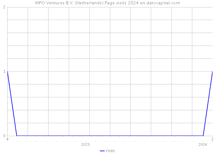 MPO Ventures B.V. (Netherlands) Page visits 2024 