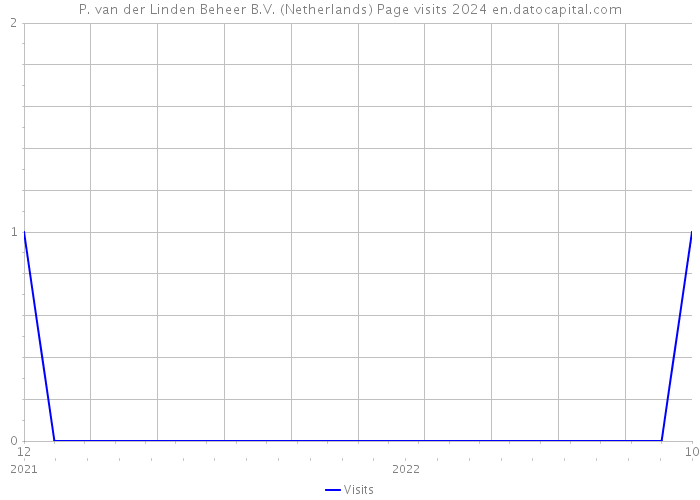 P. van der Linden Beheer B.V. (Netherlands) Page visits 2024 
