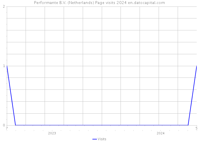 Performante B.V. (Netherlands) Page visits 2024 