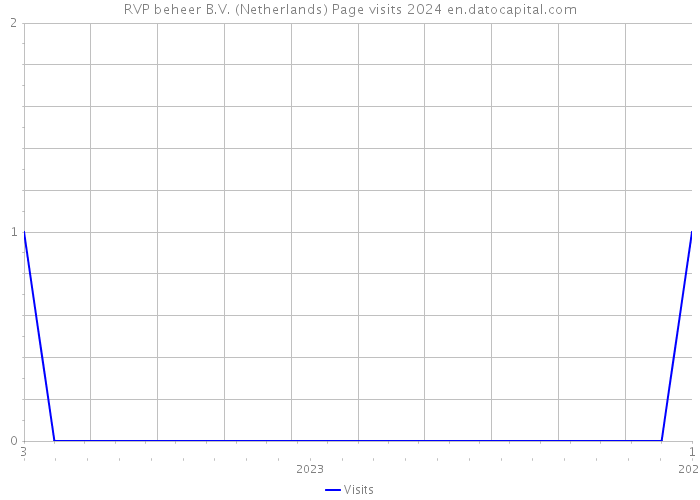 RVP beheer B.V. (Netherlands) Page visits 2024 
