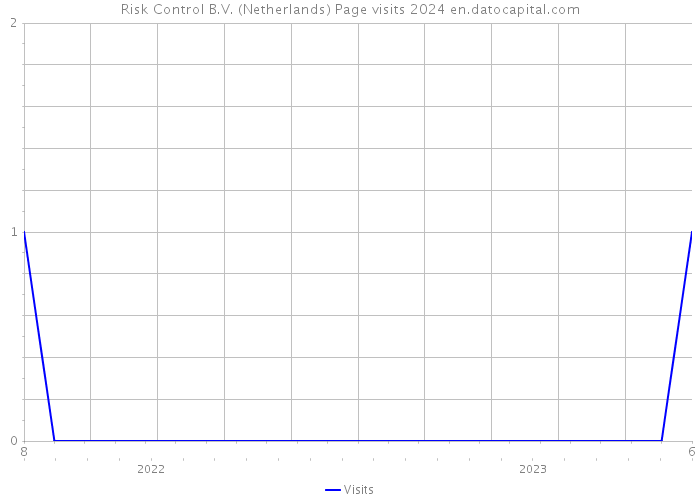 Risk Control B.V. (Netherlands) Page visits 2024 