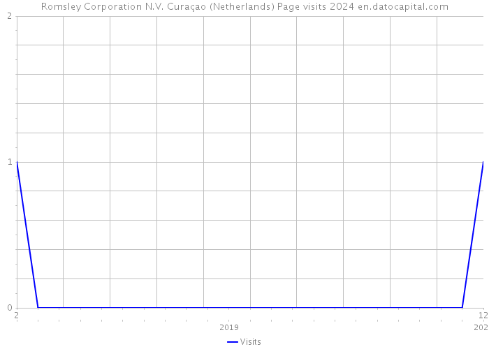 Romsley Corporation N.V. Curaçao (Netherlands) Page visits 2024 
