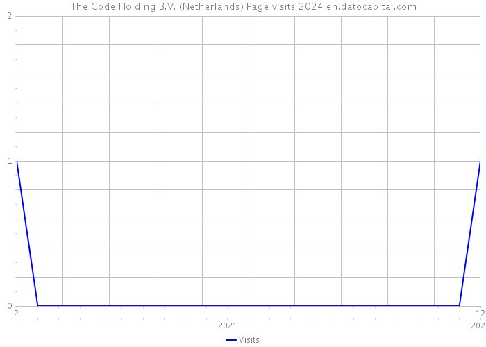 The Code Holding B.V. (Netherlands) Page visits 2024 