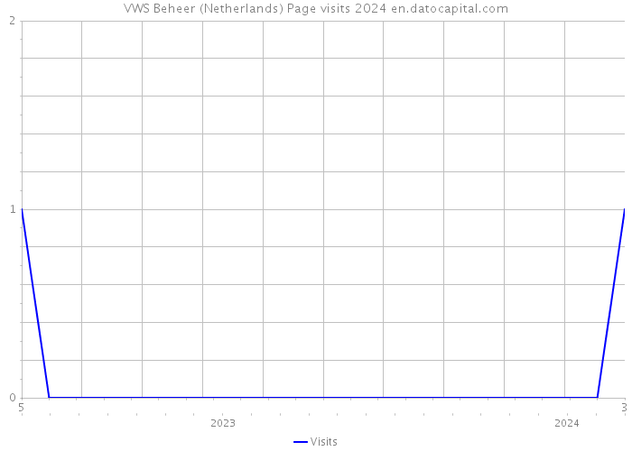 VWS Beheer (Netherlands) Page visits 2024 