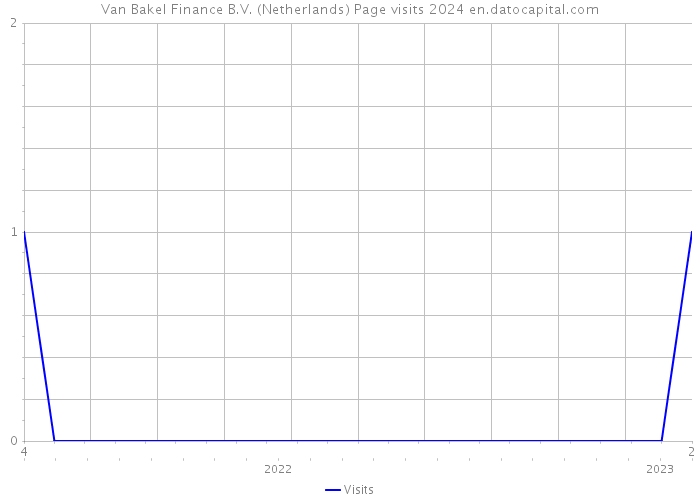 Van Bakel Finance B.V. (Netherlands) Page visits 2024 