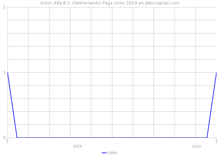 Victor Alfa B.V. (Netherlands) Page visits 2024 