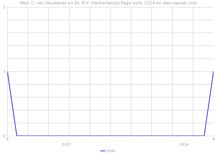 Wed. C. van Nieulande en Zn. B.V. (Netherlands) Page visits 2024 