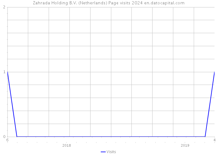 Zahrada Holding B.V. (Netherlands) Page visits 2024 