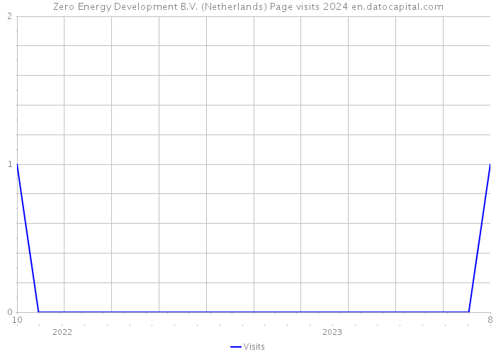 Zero Energy Development B.V. (Netherlands) Page visits 2024 