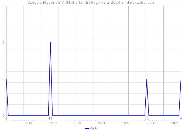 Sangers Pigeons B.V. (Netherlands) Page visits 2024 