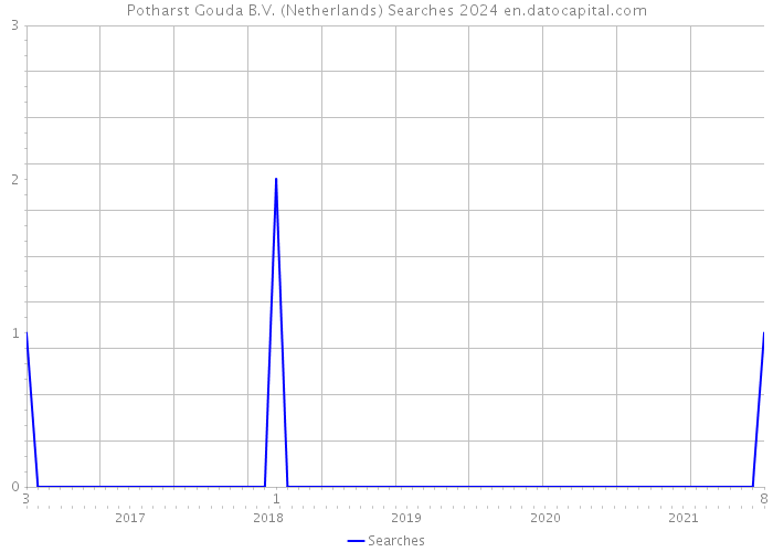 Potharst Gouda B.V. (Netherlands) Searches 2024 