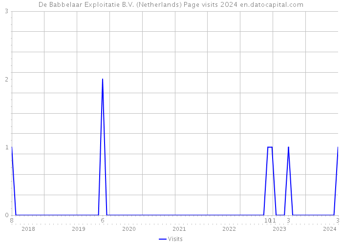De Babbelaar Exploitatie B.V. (Netherlands) Page visits 2024 