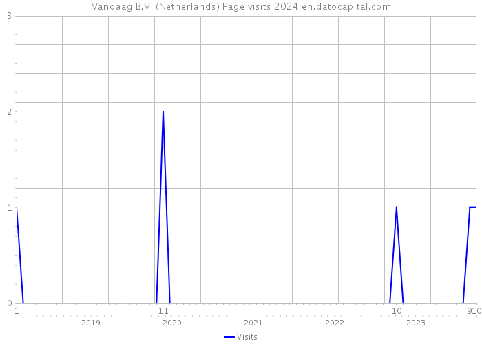 Vandaag B.V. (Netherlands) Page visits 2024 