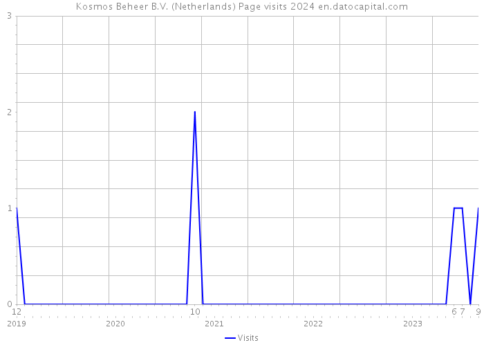 Kosmos Beheer B.V. (Netherlands) Page visits 2024 