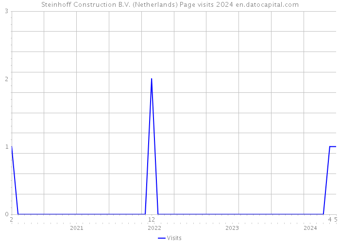 Steinhoff Construction B.V. (Netherlands) Page visits 2024 