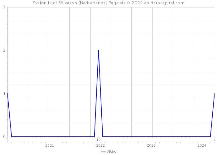 Sveinn Logi Sölvason (Netherlands) Page visits 2024 