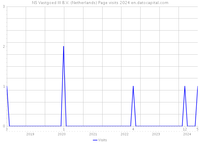 NS Vastgoed III B.V. (Netherlands) Page visits 2024 
