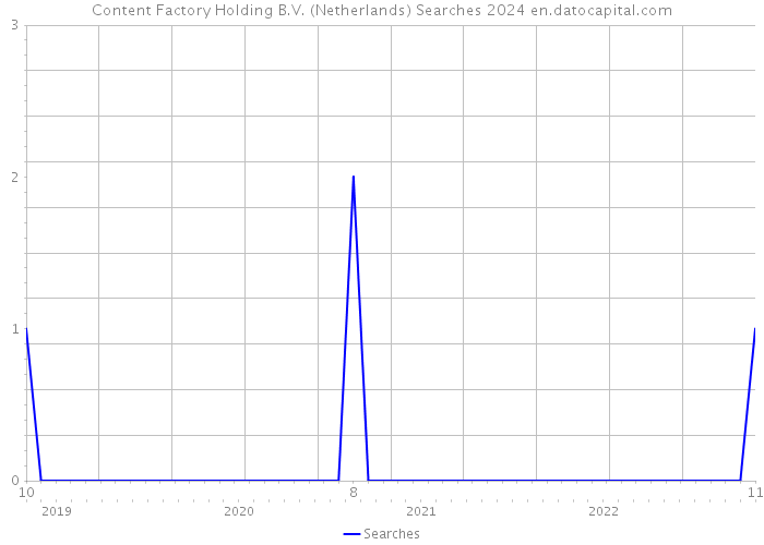 Content Factory Holding B.V. (Netherlands) Searches 2024 