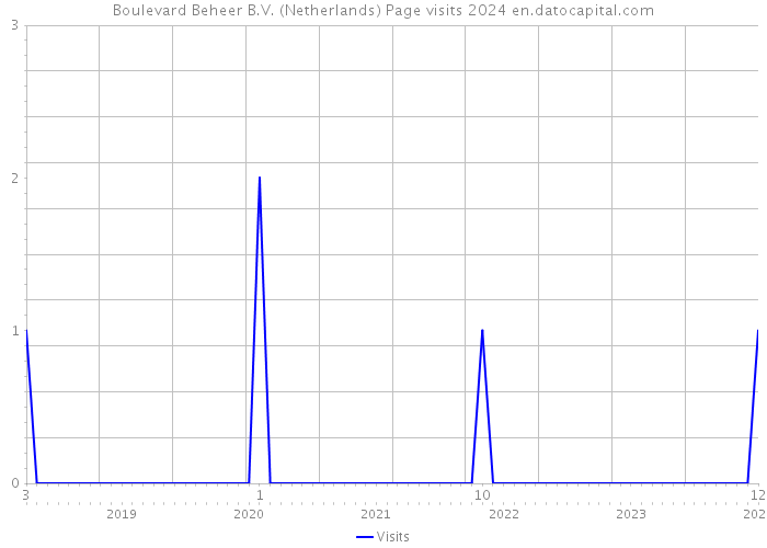 Boulevard Beheer B.V. (Netherlands) Page visits 2024 