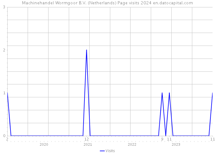 Machinehandel Wormgoor B.V. (Netherlands) Page visits 2024 