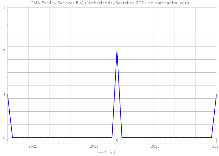GMA Facility Services B.V. (Netherlands) Searches 2024 