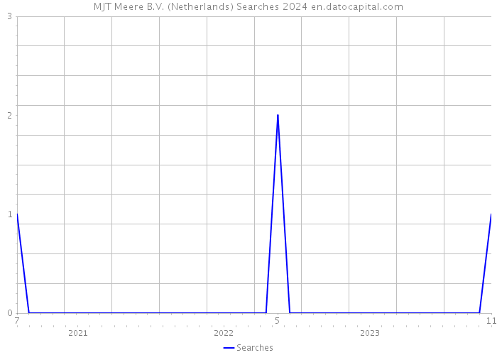 MJT Meere B.V. (Netherlands) Searches 2024 