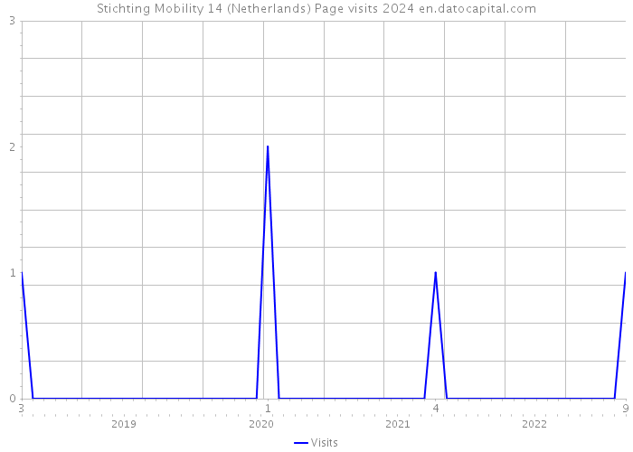 Stichting Mobility 14 (Netherlands) Page visits 2024 