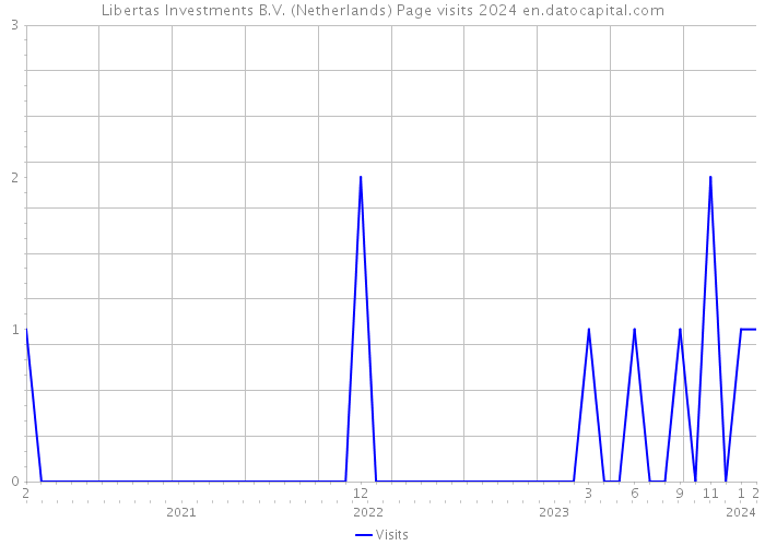 Libertas Investments B.V. (Netherlands) Page visits 2024 