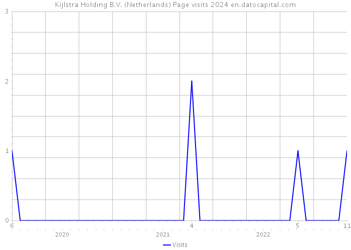 Kijlstra Holding B.V. (Netherlands) Page visits 2024 