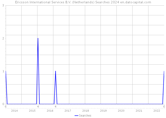 Ericsson International Services B.V. (Netherlands) Searches 2024 
