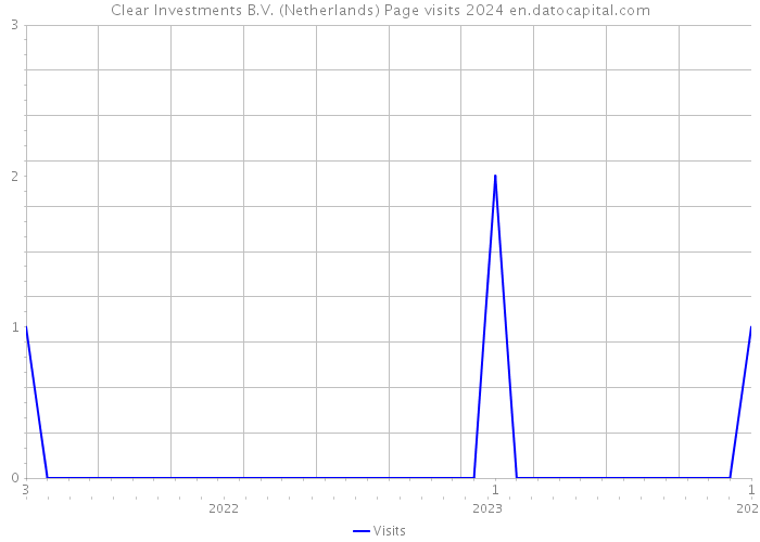 Clear Investments B.V. (Netherlands) Page visits 2024 