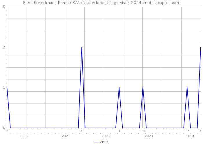 Rene Brekelmans Beheer B.V. (Netherlands) Page visits 2024 