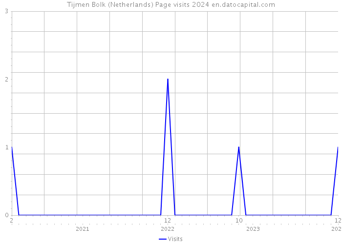 Tijmen Bolk (Netherlands) Page visits 2024 