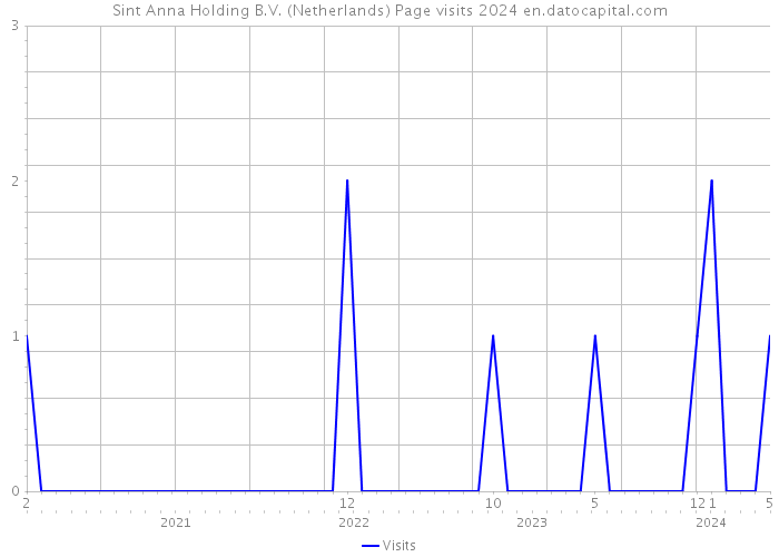 Sint Anna Holding B.V. (Netherlands) Page visits 2024 