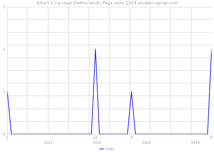 Albert Corporaal (Netherlands) Page visits 2024 