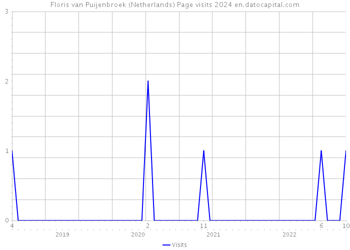 Floris van Puijenbroek (Netherlands) Page visits 2024 