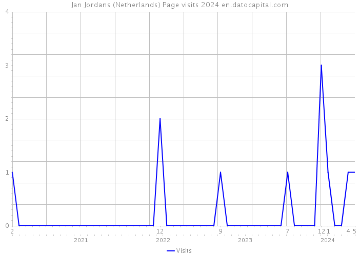 Jan Jordans (Netherlands) Page visits 2024 