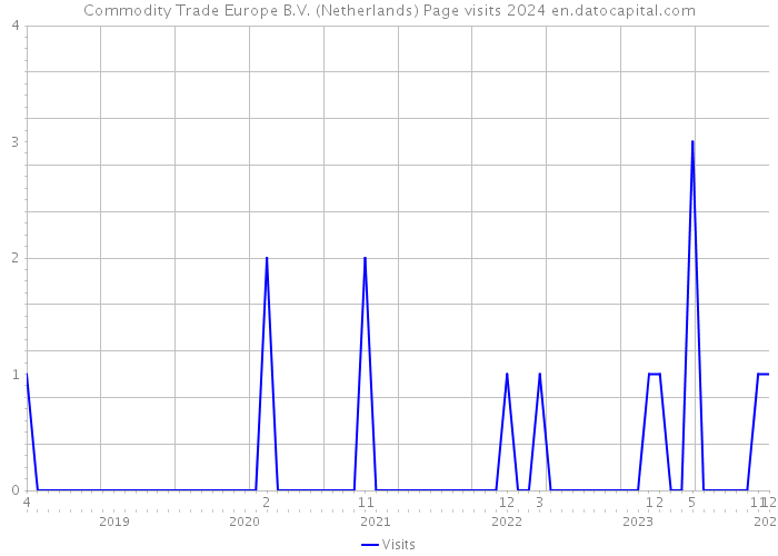 Commodity Trade Europe B.V. (Netherlands) Page visits 2024 