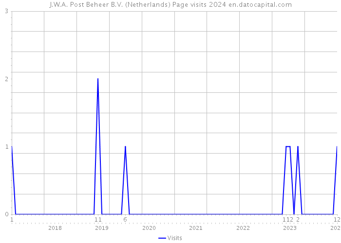 J.W.A. Post Beheer B.V. (Netherlands) Page visits 2024 