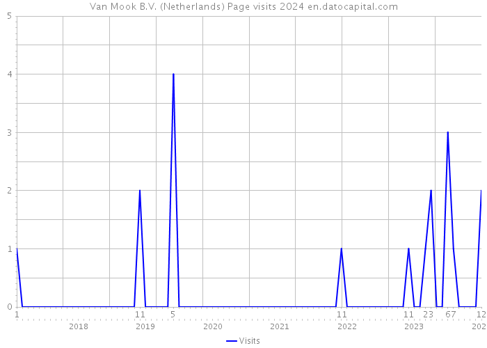 Van Mook B.V. (Netherlands) Page visits 2024 