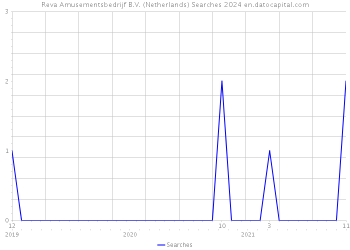 Reva Amusementsbedrijf B.V. (Netherlands) Searches 2024 