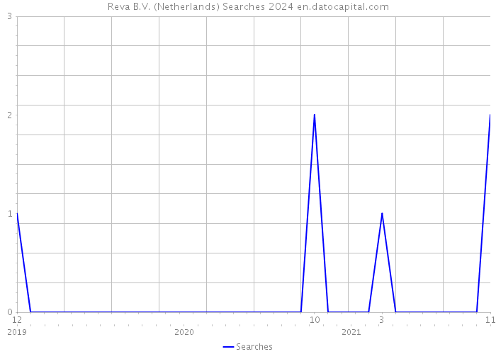 Reva B.V. (Netherlands) Searches 2024 
