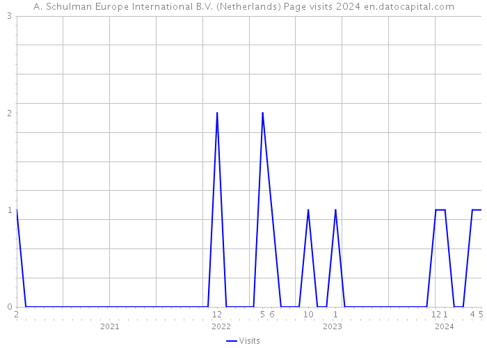 A. Schulman Europe International B.V. (Netherlands) Page visits 2024 
