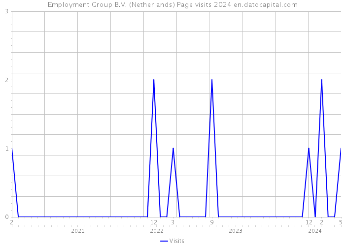 Employment Group B.V. (Netherlands) Page visits 2024 