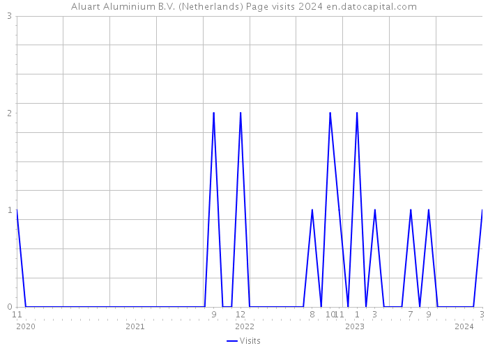 Aluart Aluminium B.V. (Netherlands) Page visits 2024 