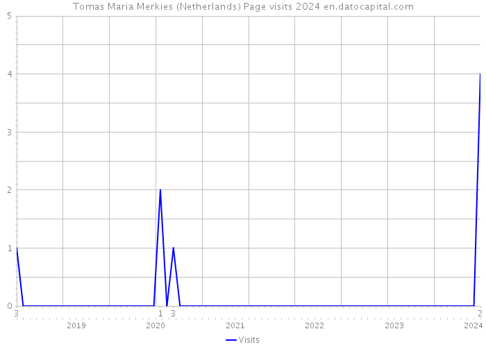 Tomas Maria Merkies (Netherlands) Page visits 2024 
