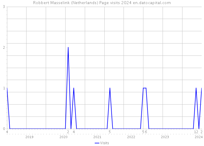 Robbert Masselink (Netherlands) Page visits 2024 