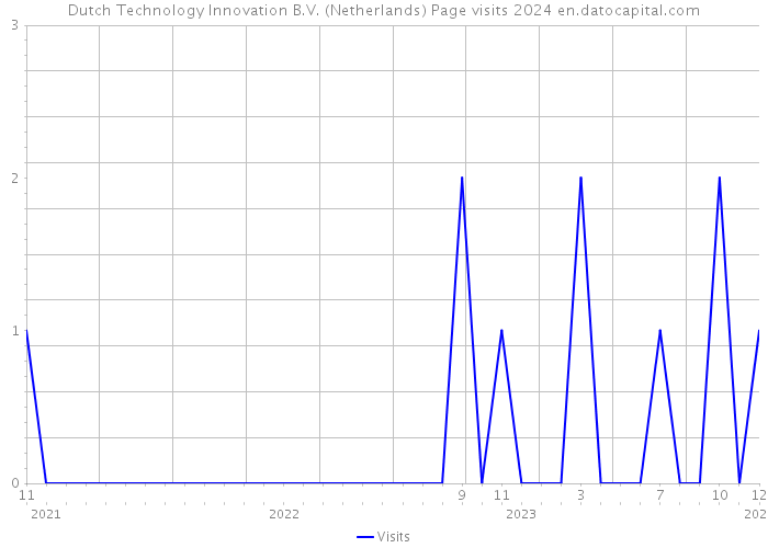 Dutch Technology Innovation B.V. (Netherlands) Page visits 2024 