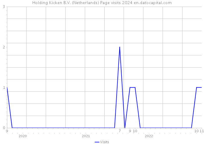 Holding Kicken B.V. (Netherlands) Page visits 2024 