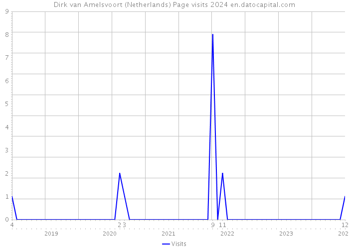 Dirk van Amelsvoort (Netherlands) Page visits 2024 